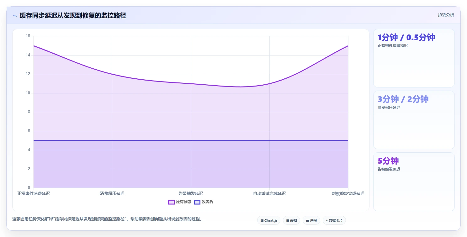 数据库存：项目经理怎么用：从并发扣减到改善缓存同步