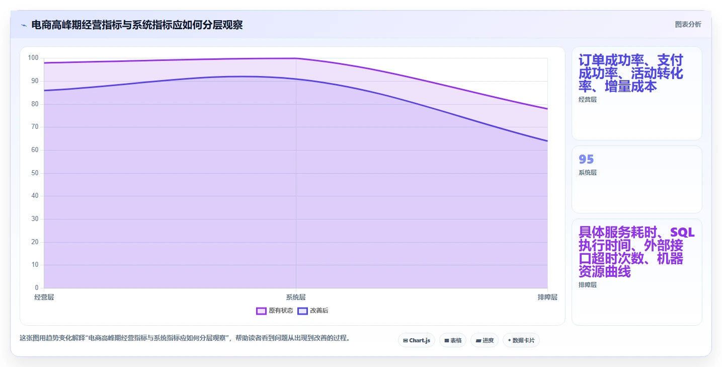 电商系统开发：企业管理层改善方案：告别高峰期卡顿，逐步实现降低长期成本