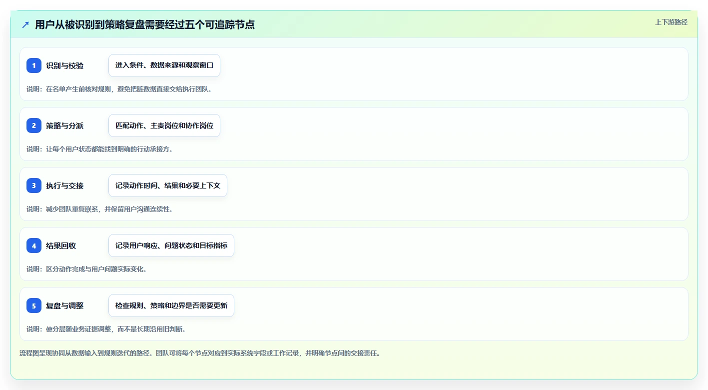 运营数据实用方法：围绕用户分层建立团队协同