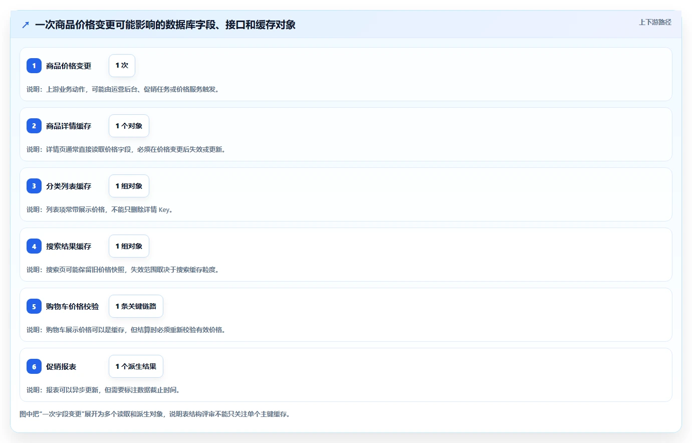 数据库存:项目经理避坑指南:做表结构设计时别忽略缓存不同步