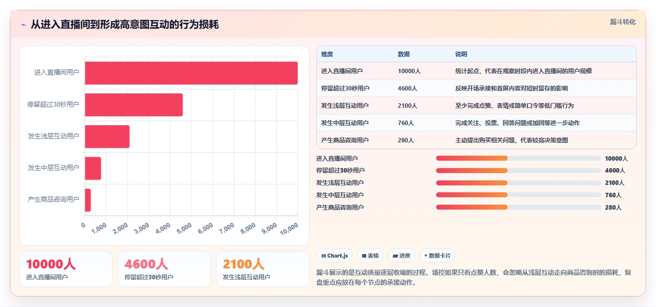 直播数据复盘：场控流程图解：场观趋势如何减少互动率低