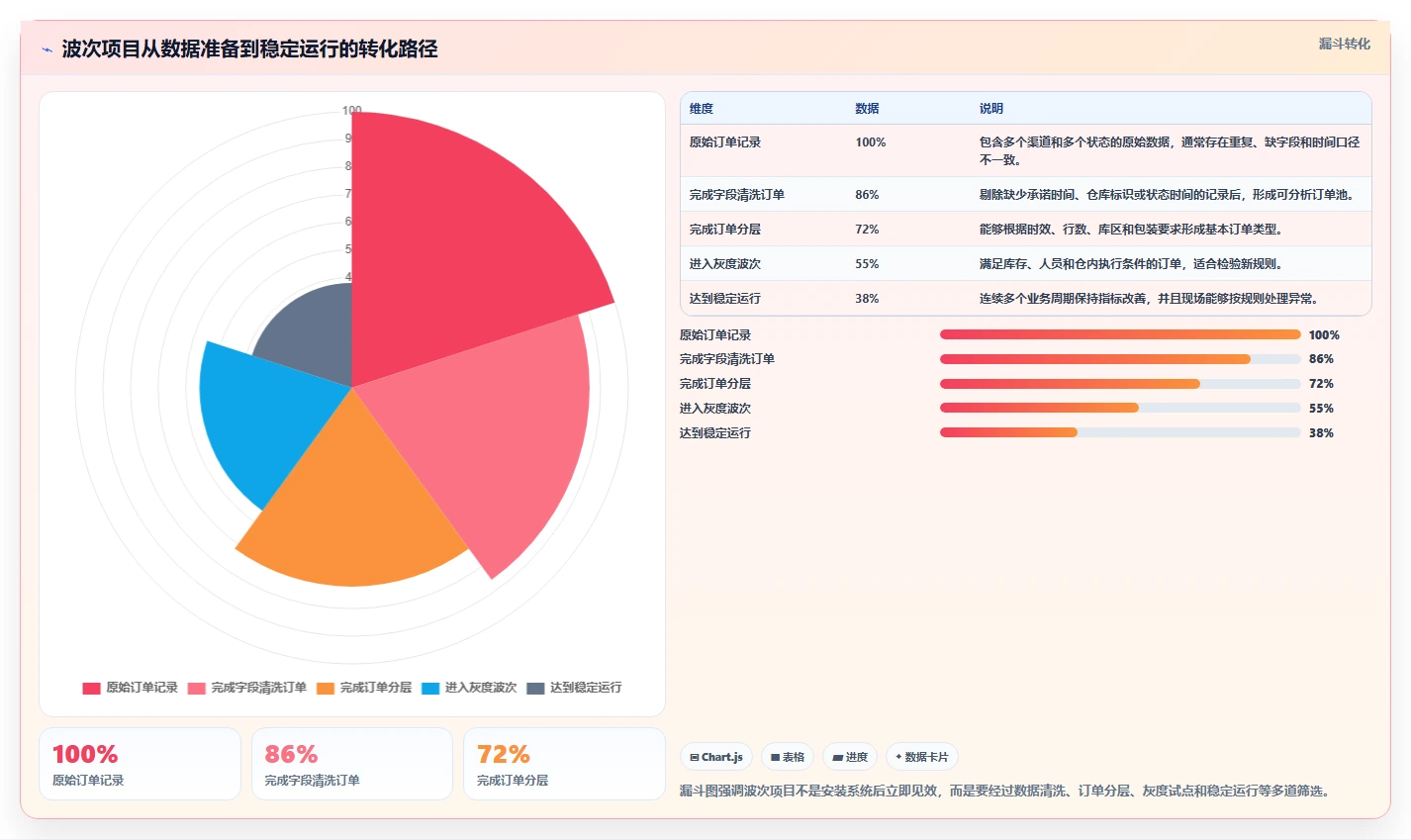 电商仓储管理：多仓企业实施建议：围绕波次拣选稳步提升降低积压风险
