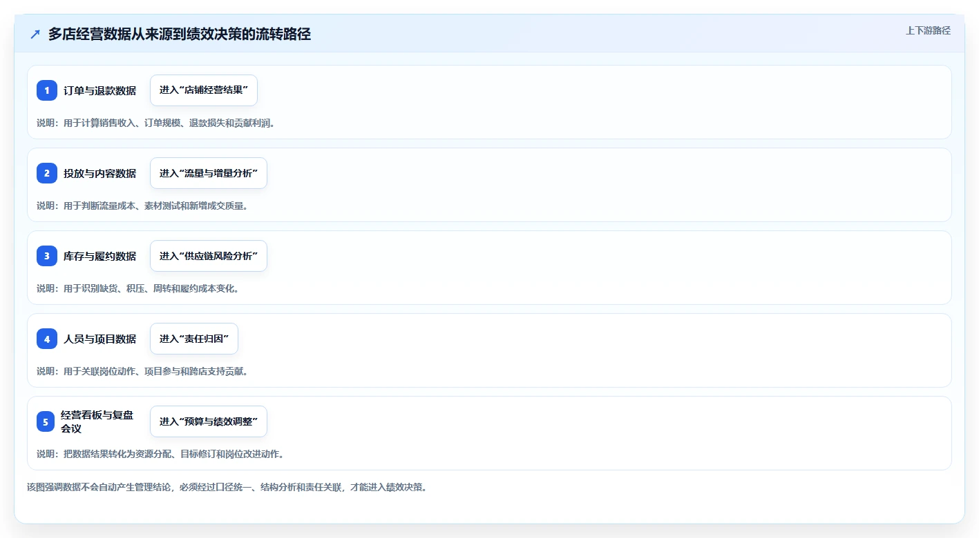 电商管理运营框架：把团队绩效纳入多店经营