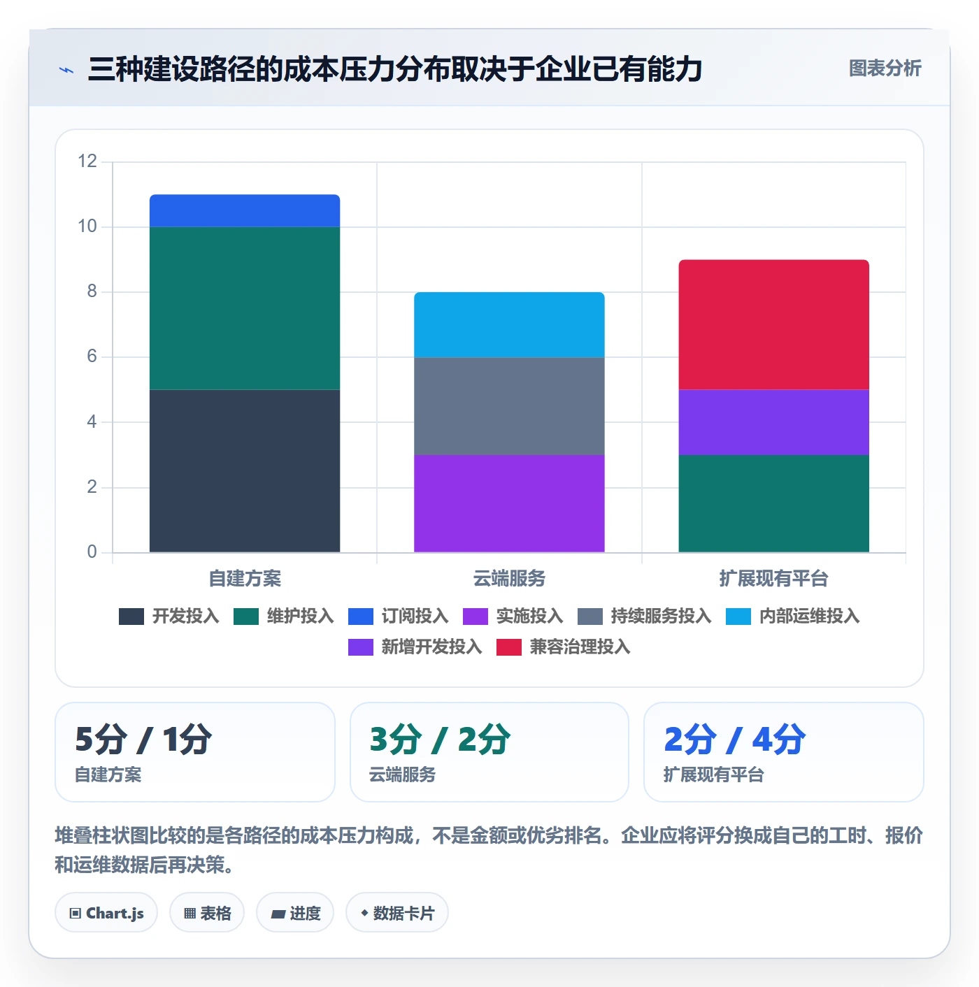 bi 平台怎么用？仪表盘场景下的成本控制拆解