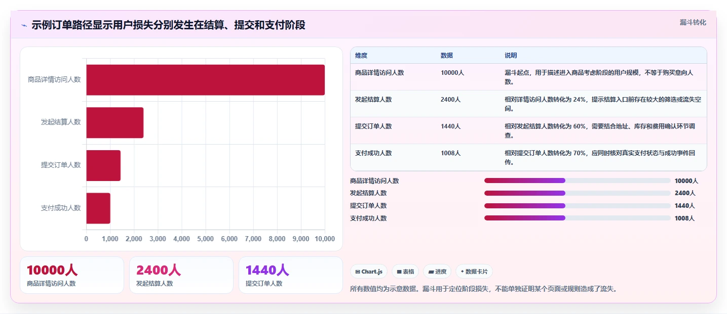 运营数据检查方法：通过转化漏斗评估流程设计质量