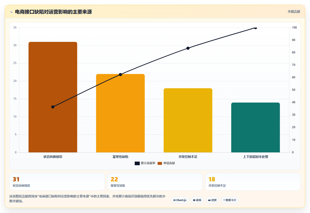 电商系统开发：运营负责人新手问答：接口开发做不好会出现哪些测试不充分