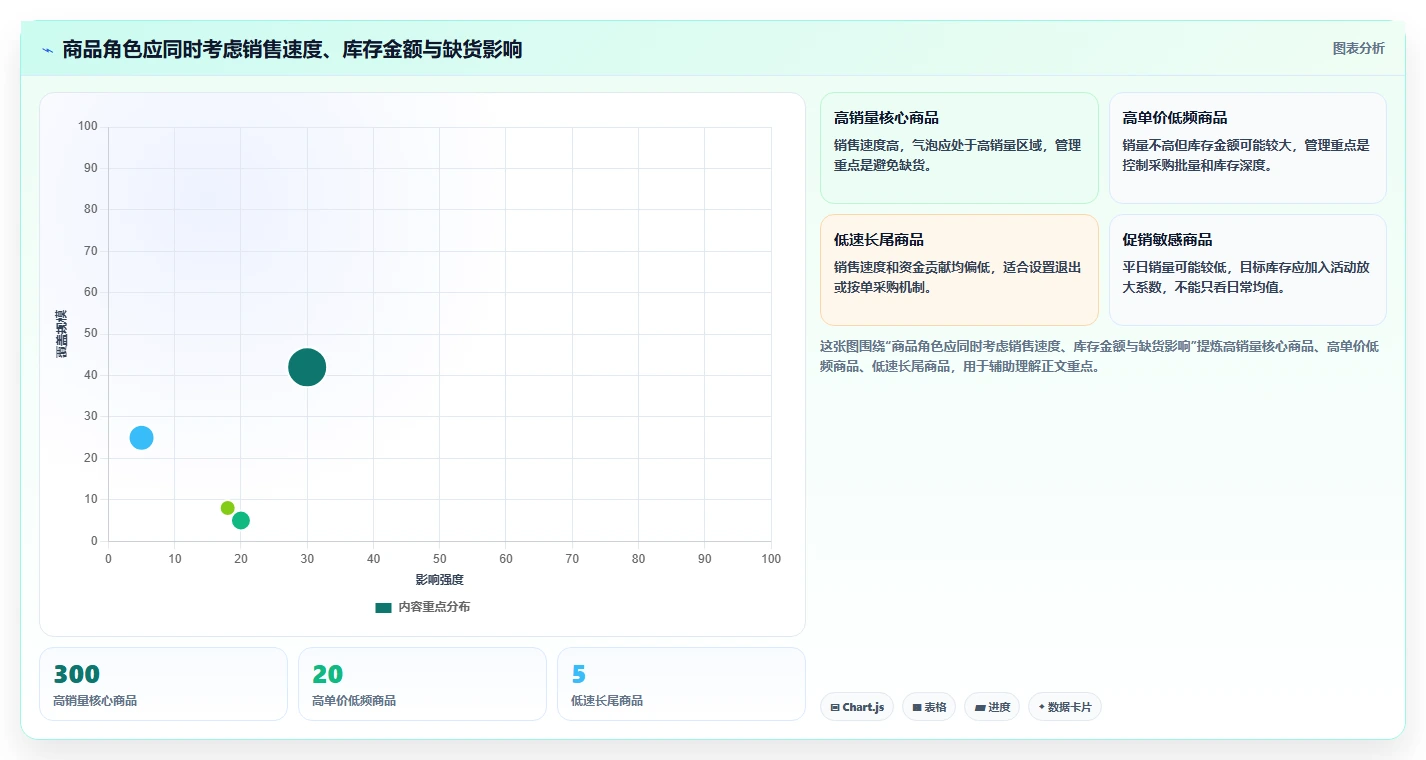 电商库存应用思路：围绕周转天数拆解成本控制