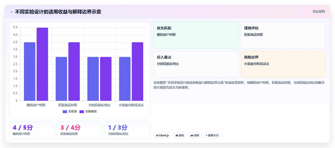 电商数据运营使用技巧：增长实验对应的落地案例方法