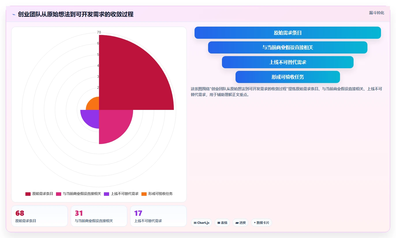 电商系统开发：创业团队场景拆解：需求评审如何做到明确项目边界