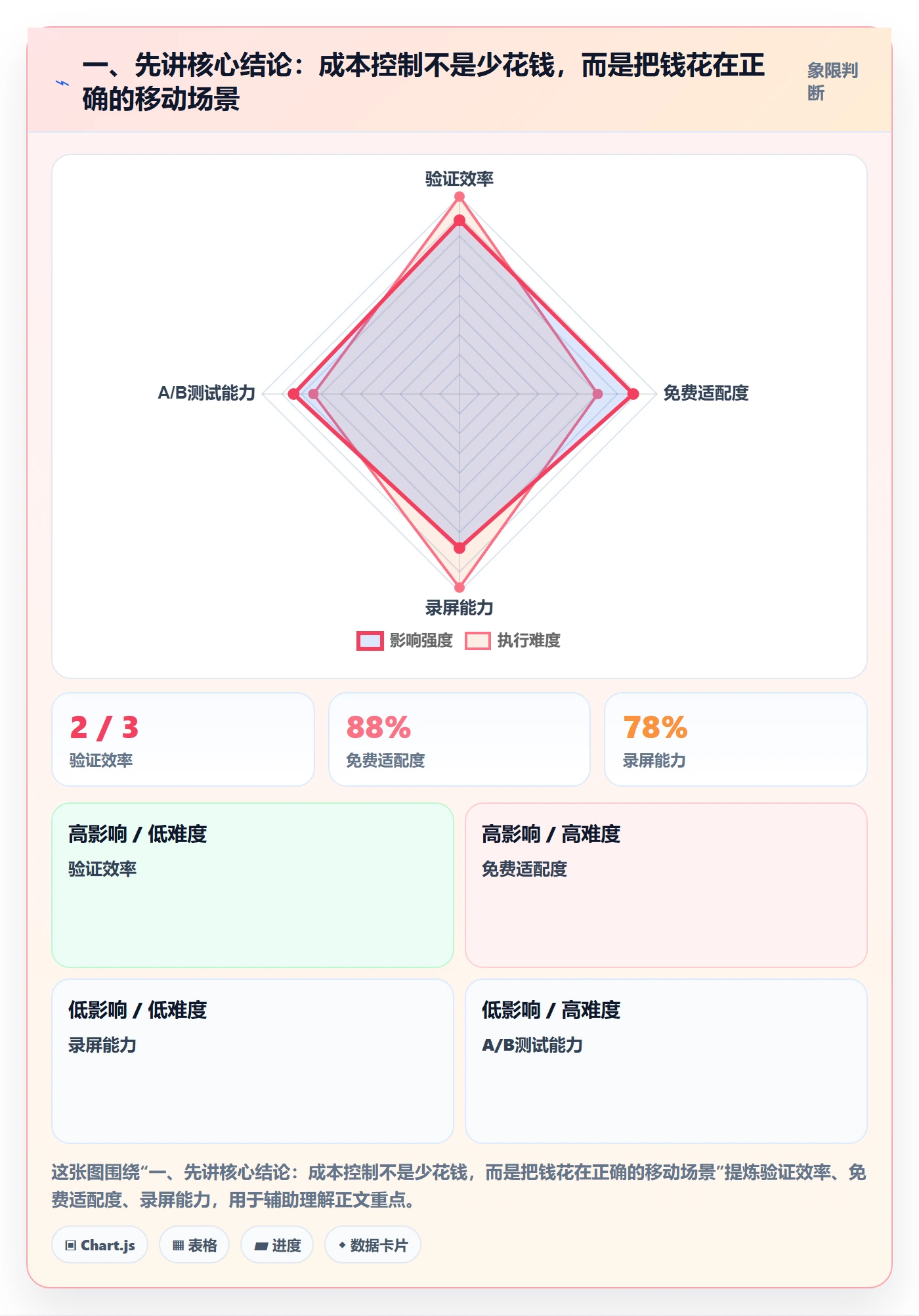 一、先讲核心结论：成本控制不是少花钱，而是把钱花在正确的移动场景