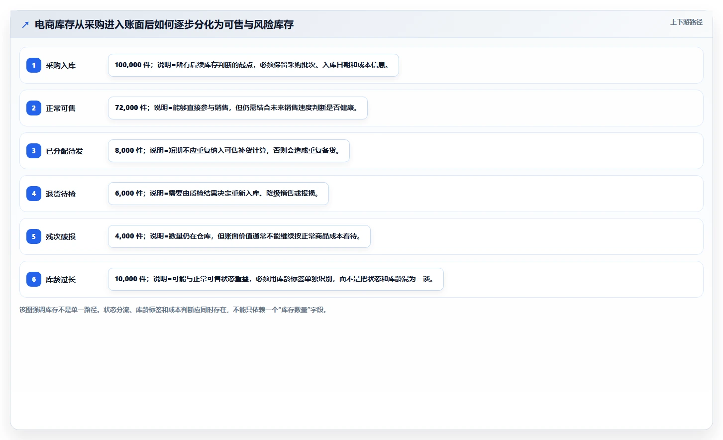 电商仓储管理：财务人员常见问题汇总：库存盘点与库存积压一次讲清