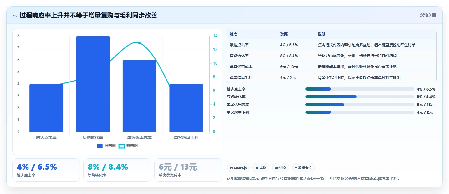 电商crm系统应用思路：围绕复购提升拆解增长策略