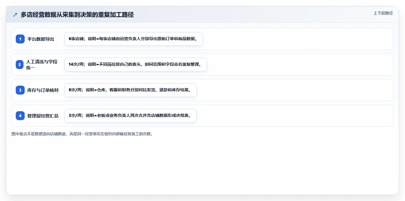 电商辅助软件：创业公司复盘框架：多店管理如何定位重复工作多