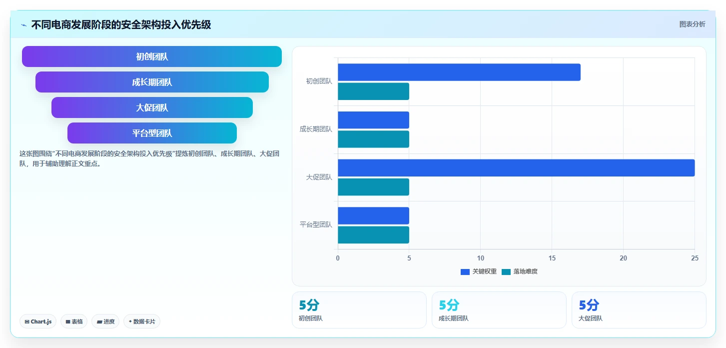 电商系统开发：开发团队团队协同指南：架构设计如何提升增强数据安全