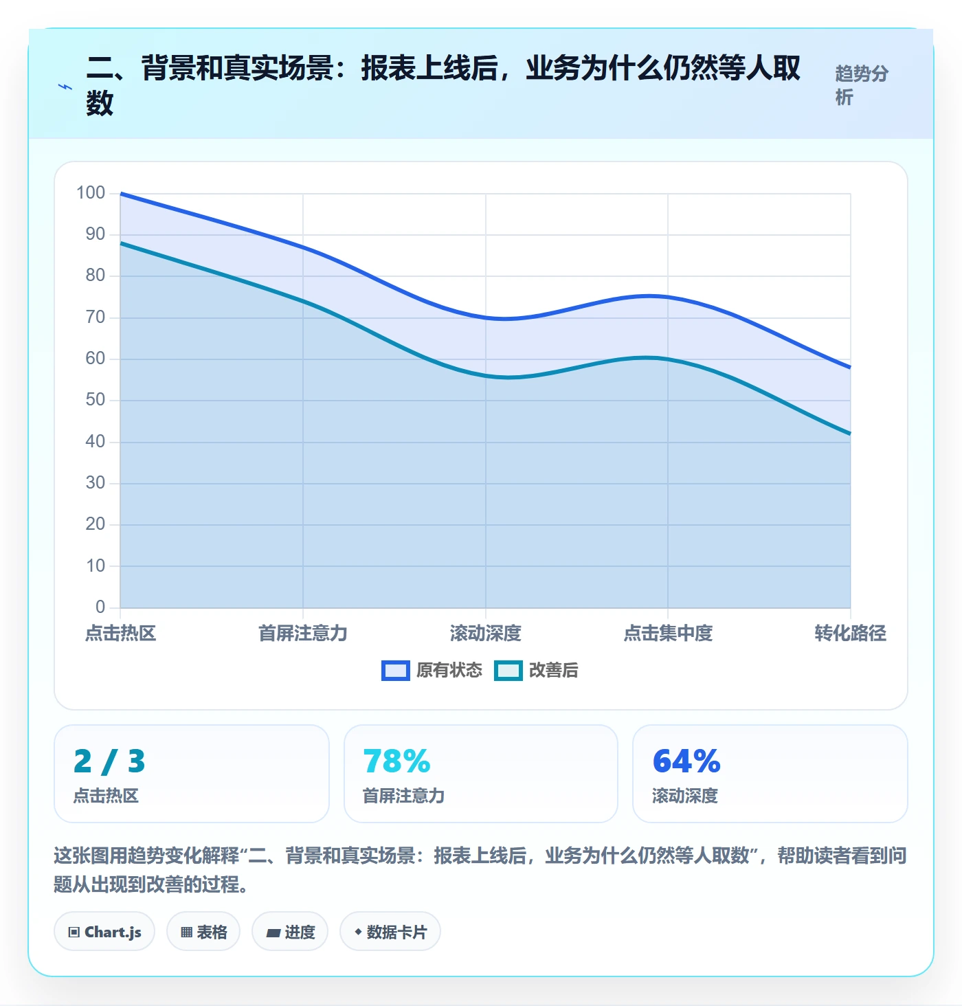 二、背景和真实场景：报表上线后，业务为什么仍然等人取数
