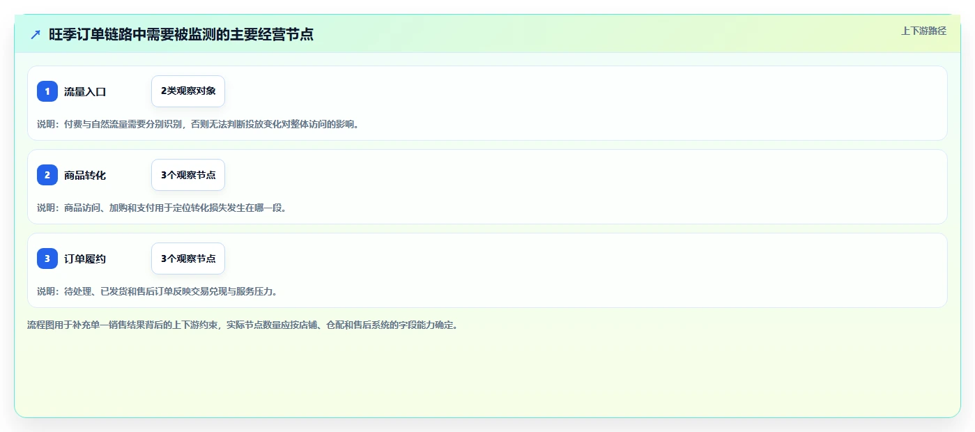 电商数据运营建设路线：从渠道归因到旺季准备分几步