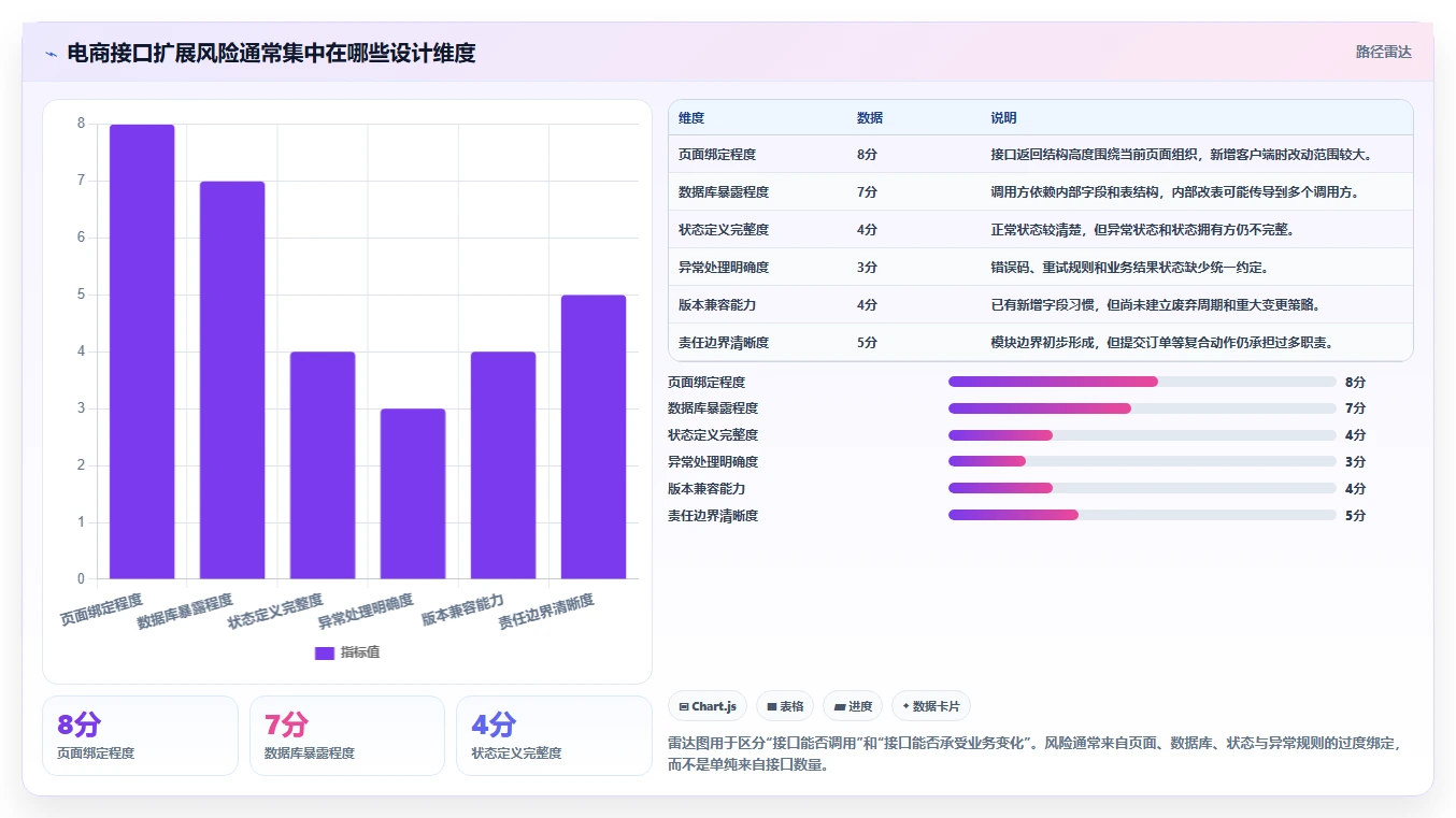 电商系统开发：产品经理流程优化：接口联调怎样减少架构难扩展