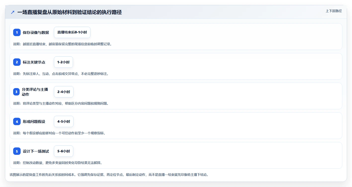 直播数据复盘：主播新手问答：主播表现做不好会出现哪些主播节奏乱