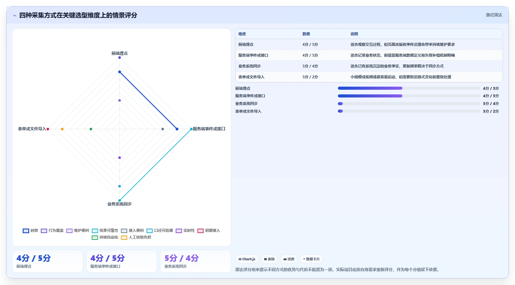 运营数据管理要点：数据采集的选型方法如何设计