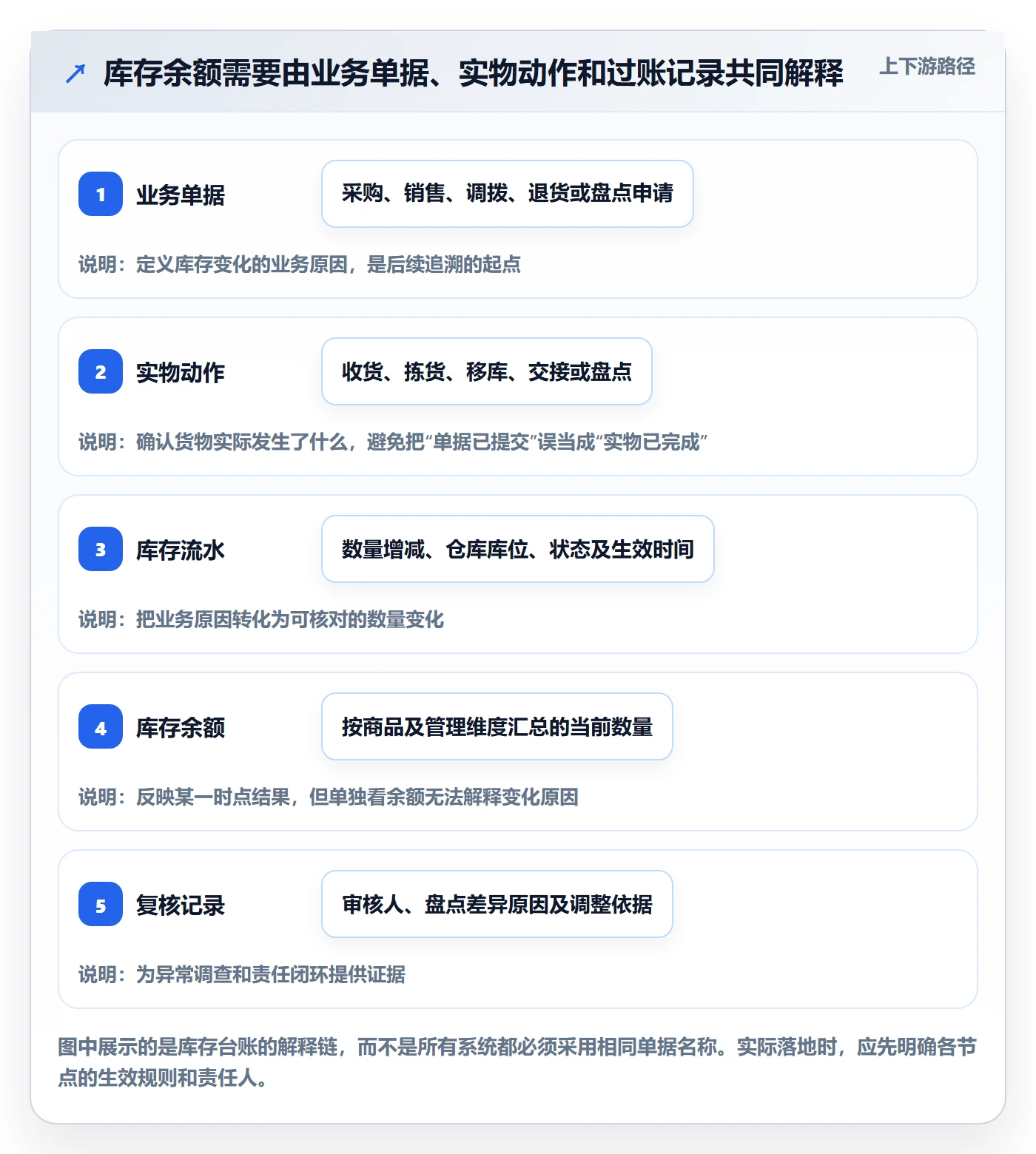 库存管理系统基础课：库存台账相关的精细化运营一次讲透