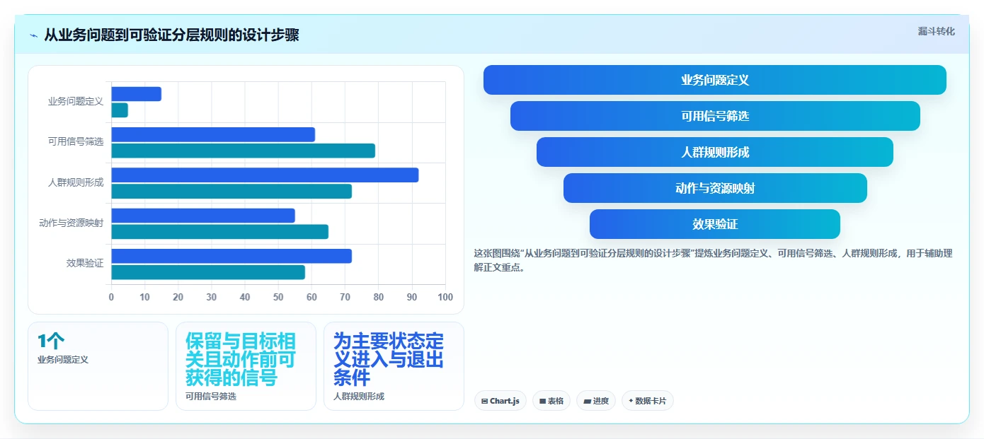 运营数据业务拆解：用户分层为什么影响效率提升