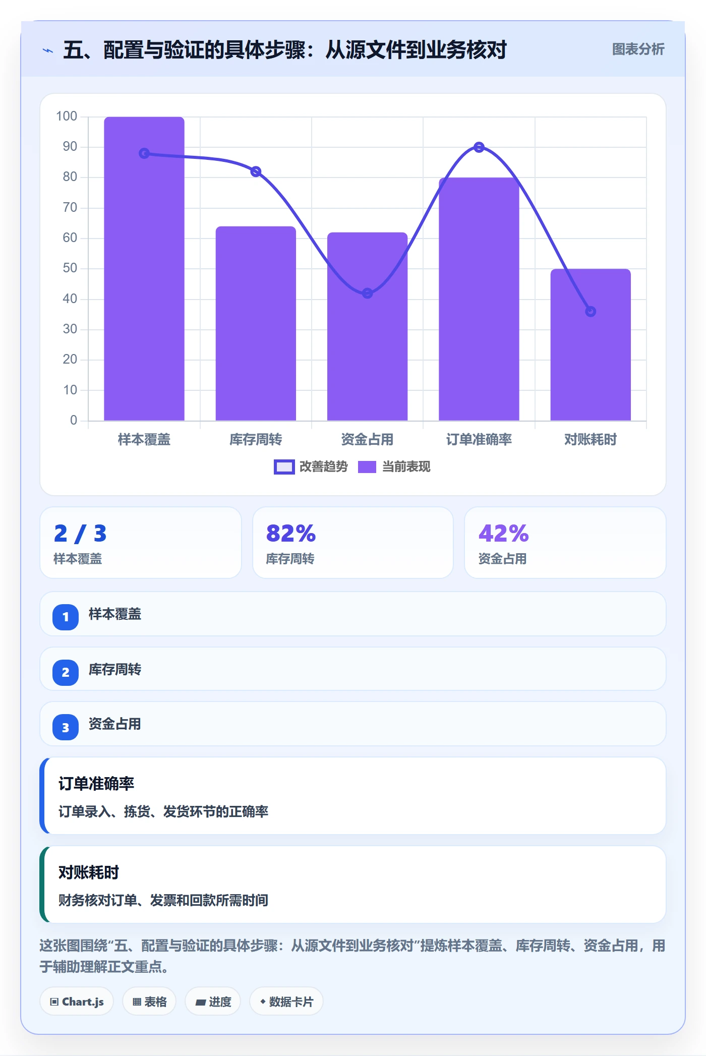 五、配置与验证的具体步骤：从源文件到业务核对