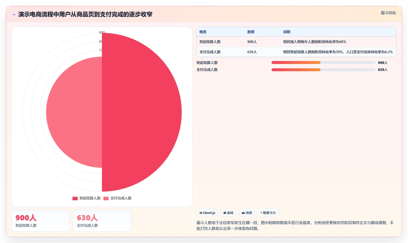 运营数据场景解析：转化漏斗中的核心功能怎么处理