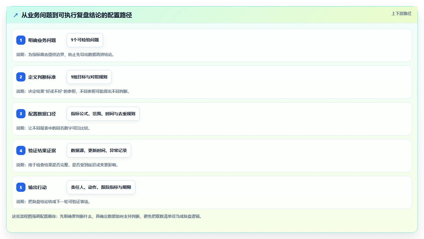 运营数据配置指南：复盘报告需要哪些数据复盘设置