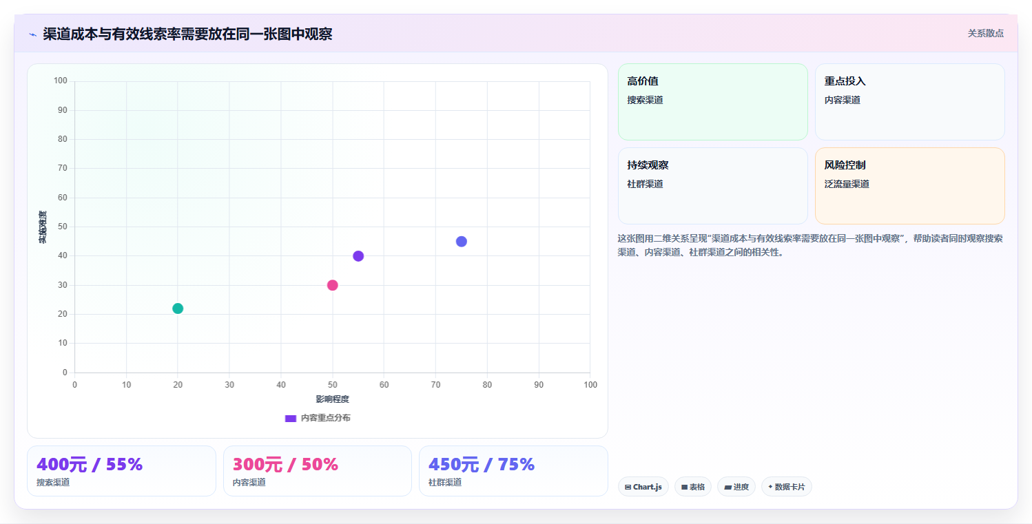 运营数据从0到1：渠道对比的选型方法与操作要点