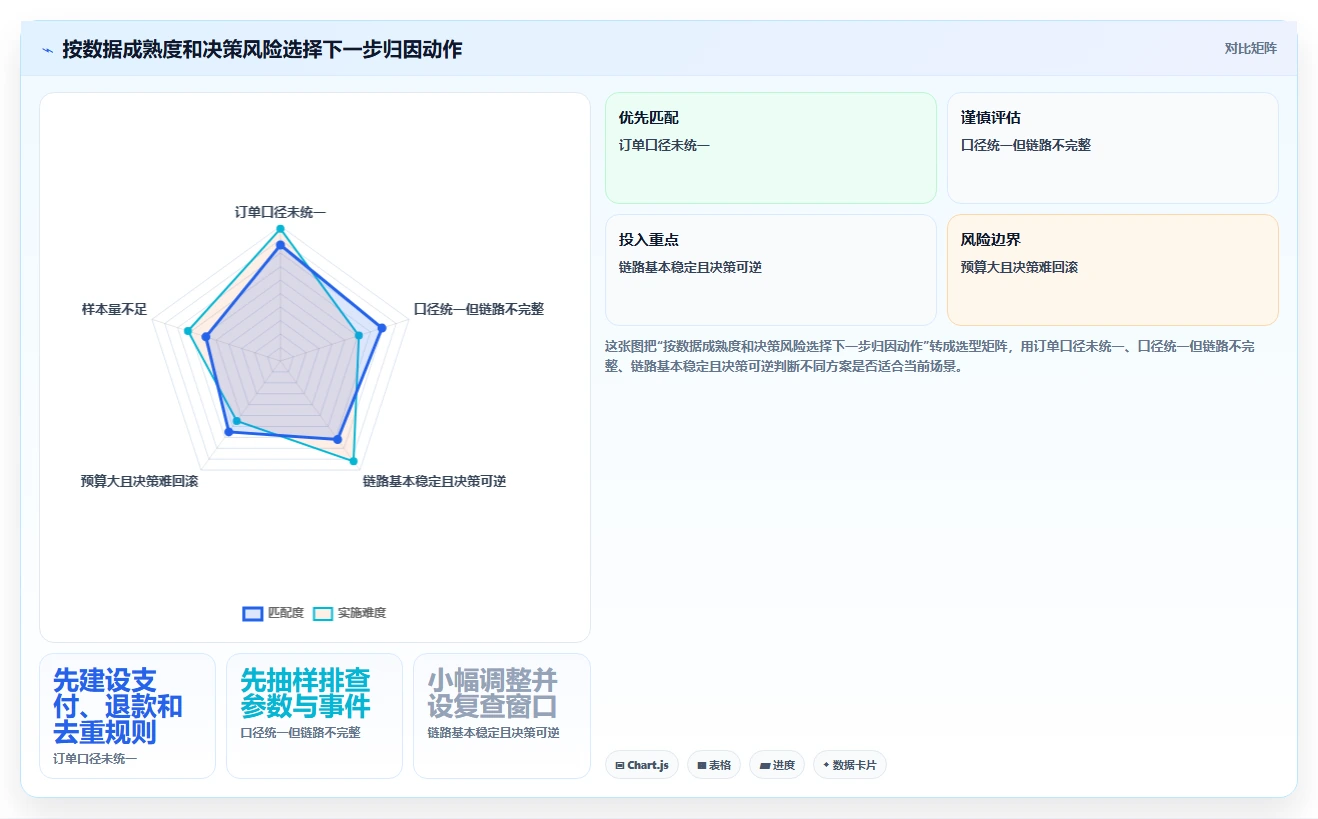 电商数据运营业务拆解：渠道归因为什么影响常见误区