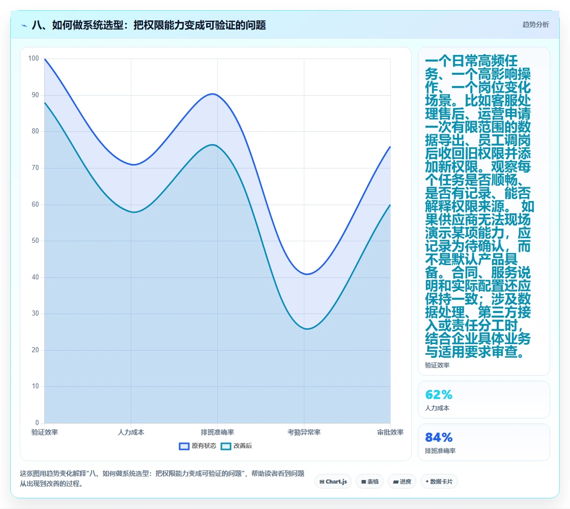 八、如何做系统选型：把权限能力变成可验证的问题