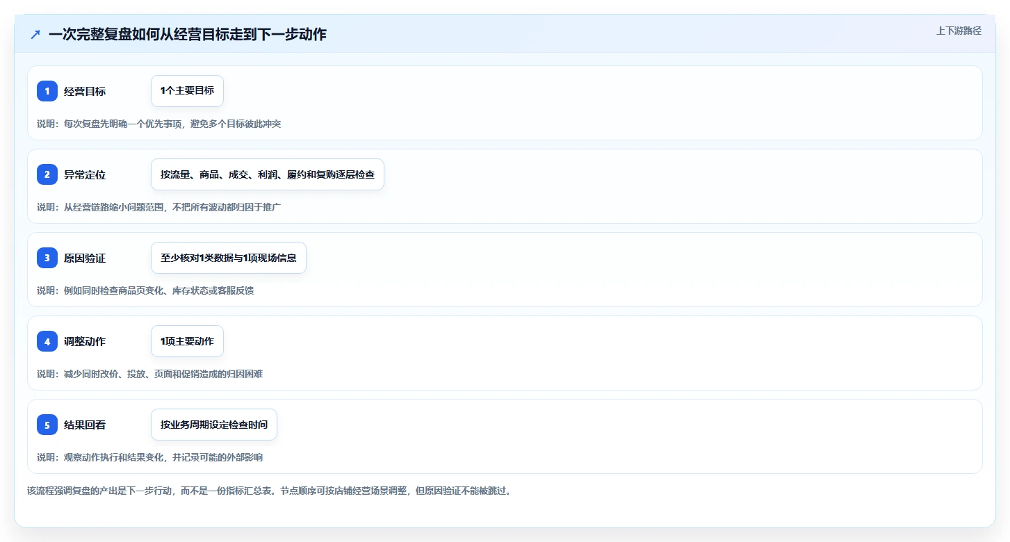 如何运营好一个店铺怎么选？数据复盘相关的中小商家判断标准