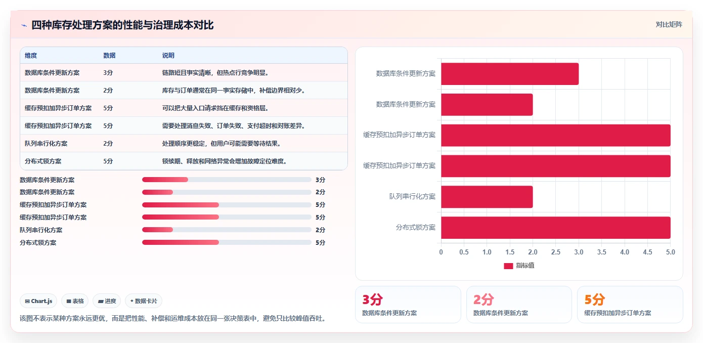 数据库存：架构师年度版路线：高并发秒杀从准备、执行到复盘