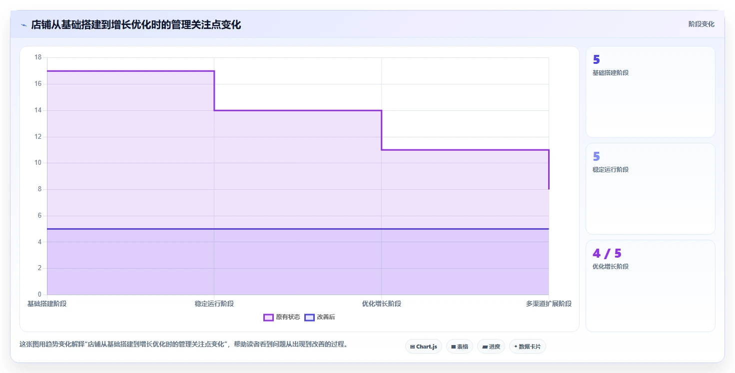如何运营好一个店铺建设路线：从团队执行到核心功能分几步