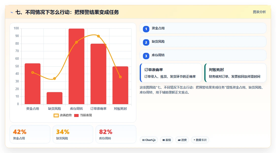 七、不同情况下怎么行动：把预警结果变成任务