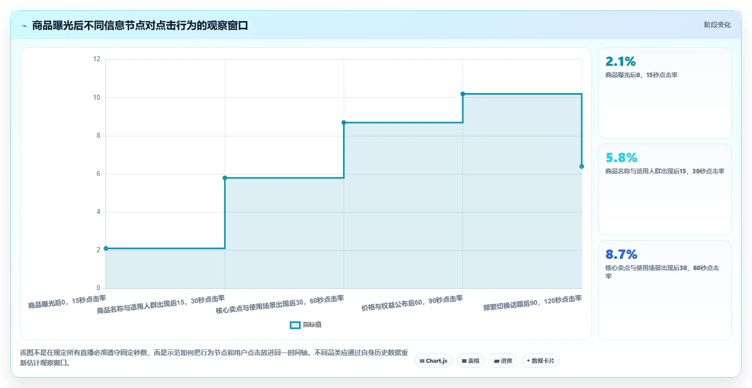 直播数据复盘：数据分析师问题诊断：点击率卡在主播节奏乱怎么办