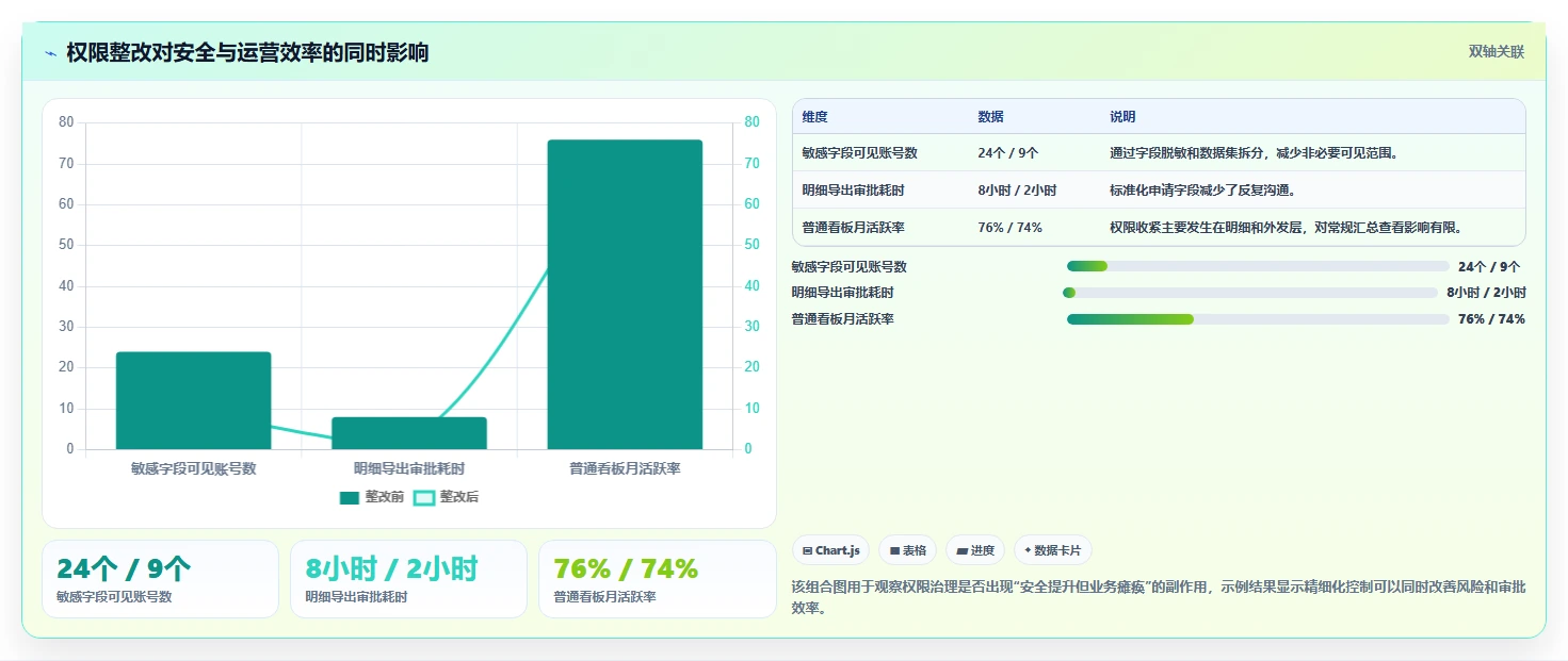 运营管理平台基础课：权限管理相关的风险排查一次讲透