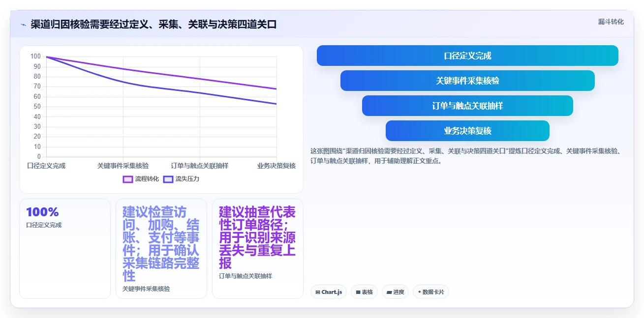 电商数据运营使用技巧:渠道归因对应的常见误区方法