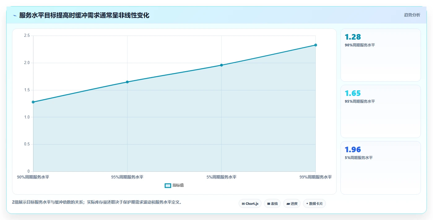 仓库安全库存管理运营框架：把安全库存公式纳入效率提升