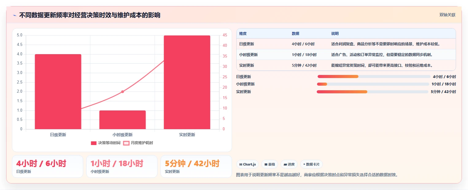 运营管理平台怎么优化？先从数据看板的中小商家入手
