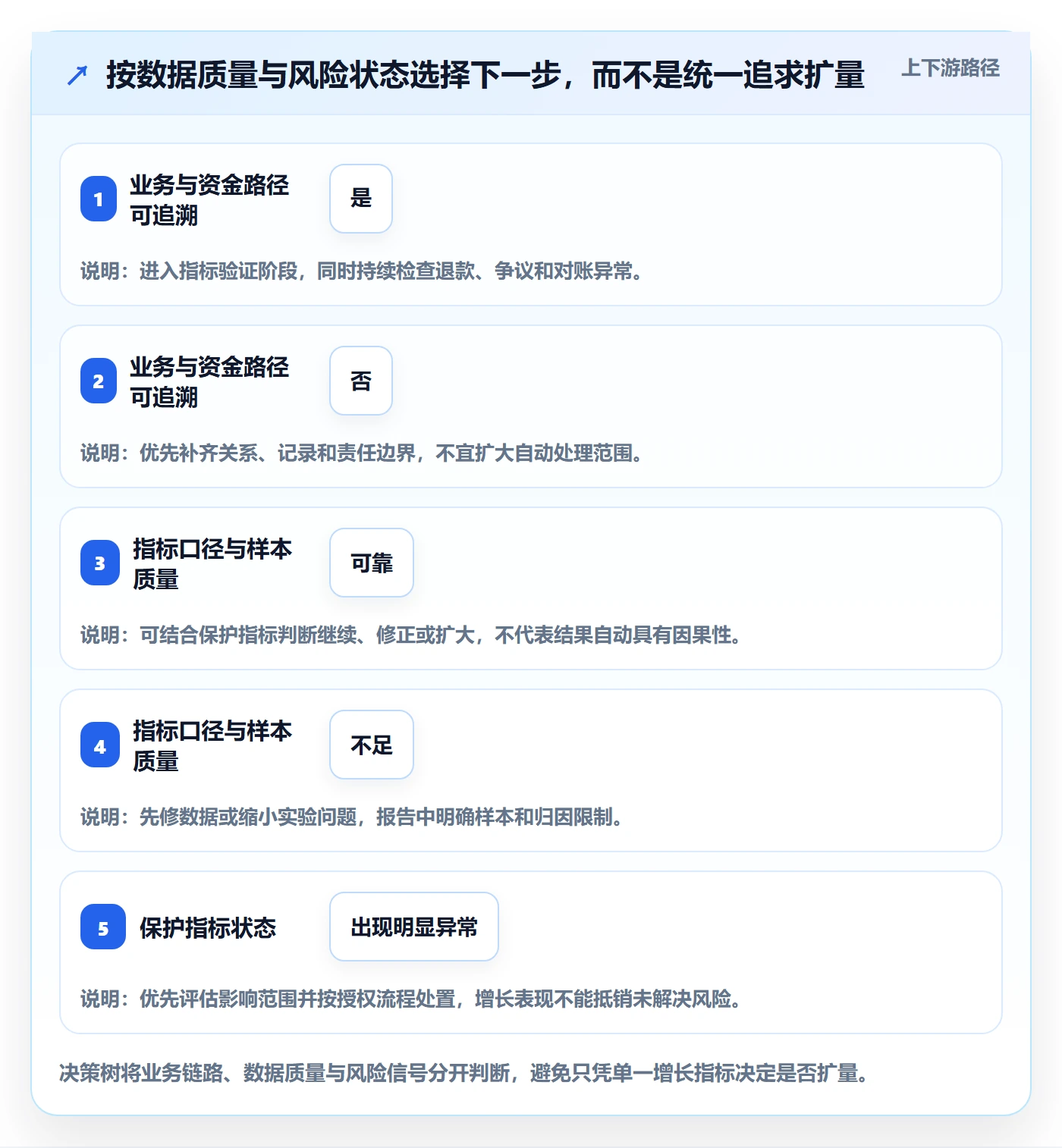 分账系统实战复盘：从合规要求验证增长策略效果