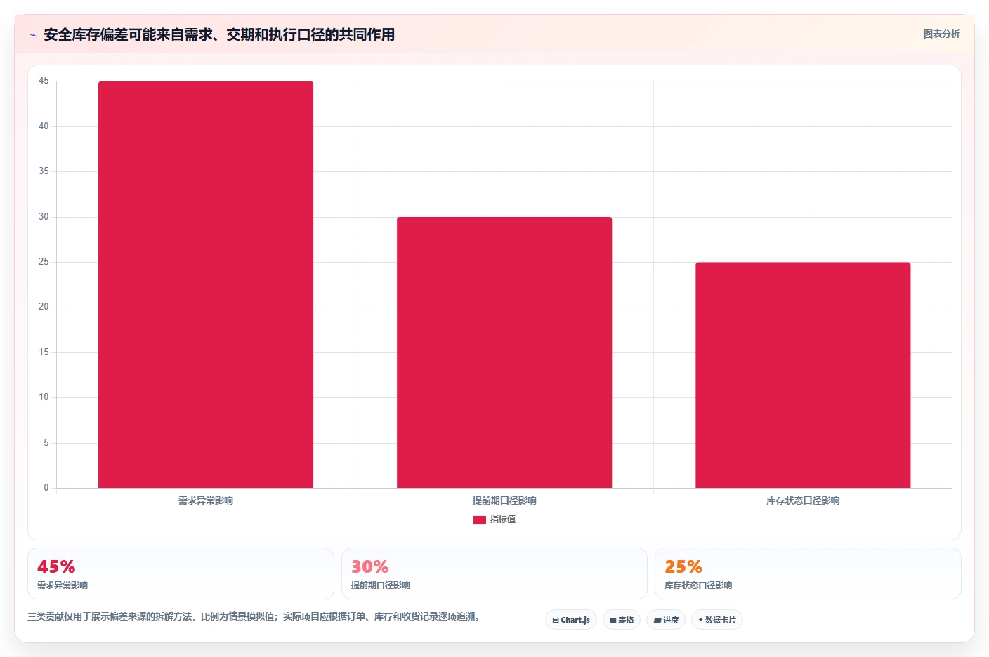 仓库安全库存管理建设路线：从安全库存公式到成本控制分几步