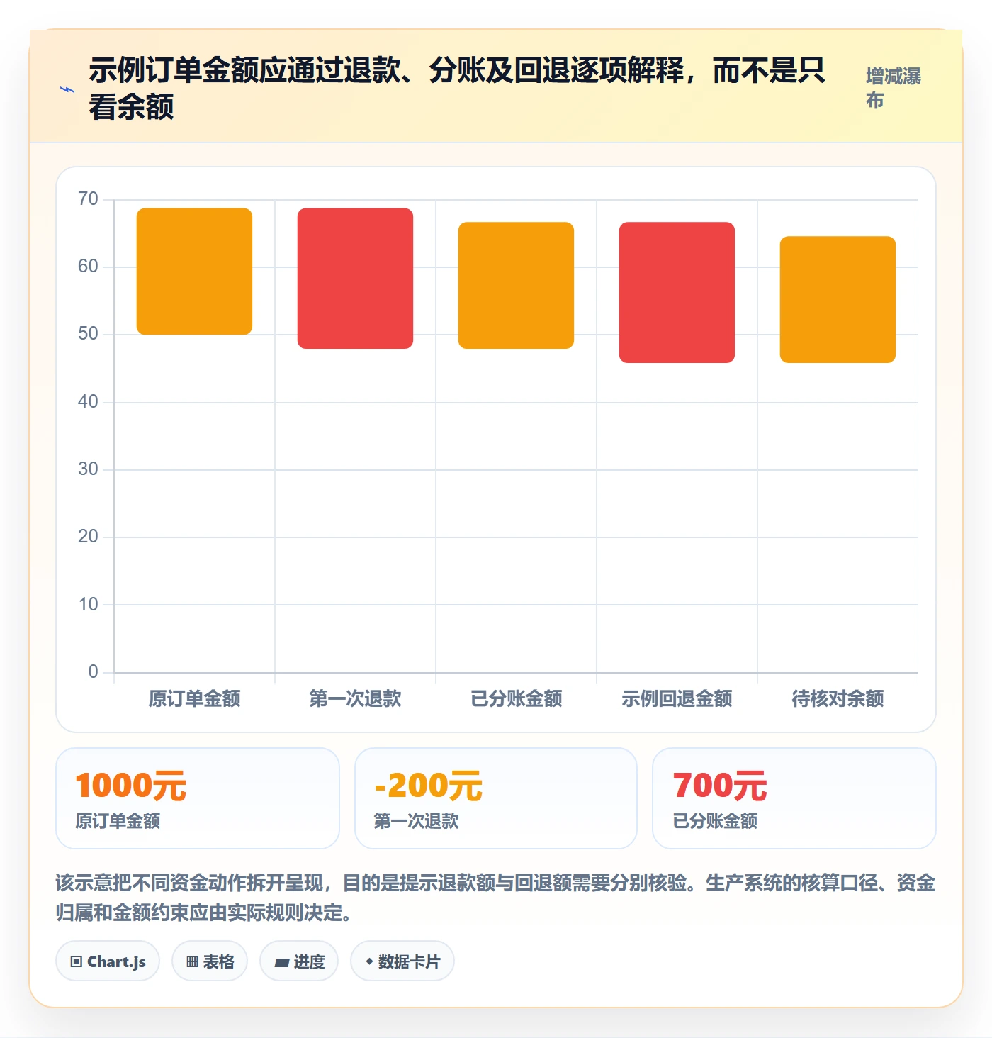 分账系统实战复盘：从退款处理验证实操教程效果