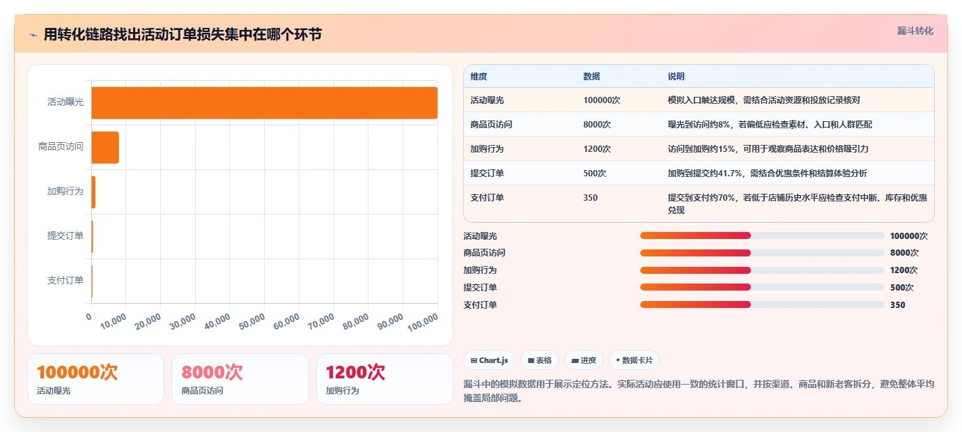 店铺运营包括哪些方面选择标准：活动运营维度如何评估流程设计