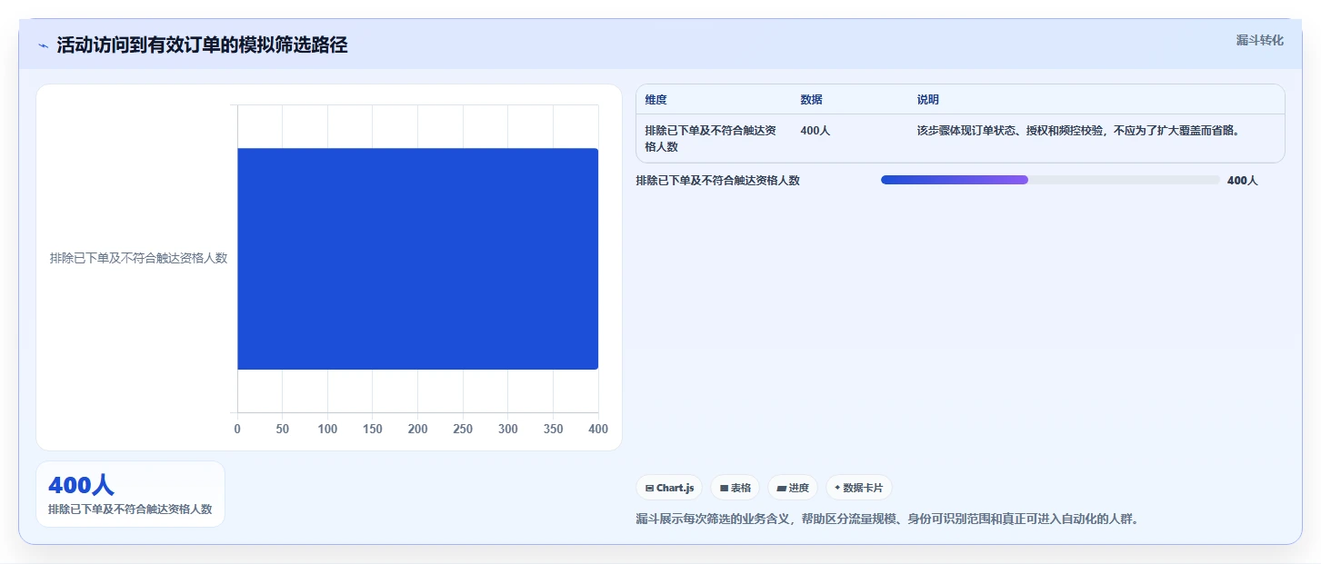 电商数据运营规划方法：渠道归因与自动化方案如何衔接