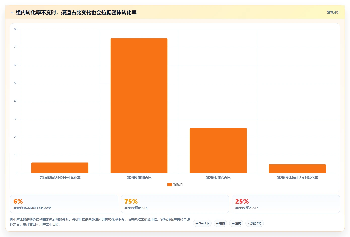 运营数据业务拆解：转化漏斗为什么影响常见误区