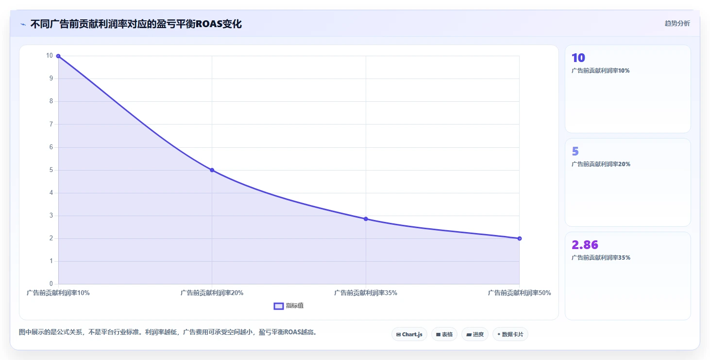 电商利润计算：经营负责人怎么用：从广告投入到优化预算分配