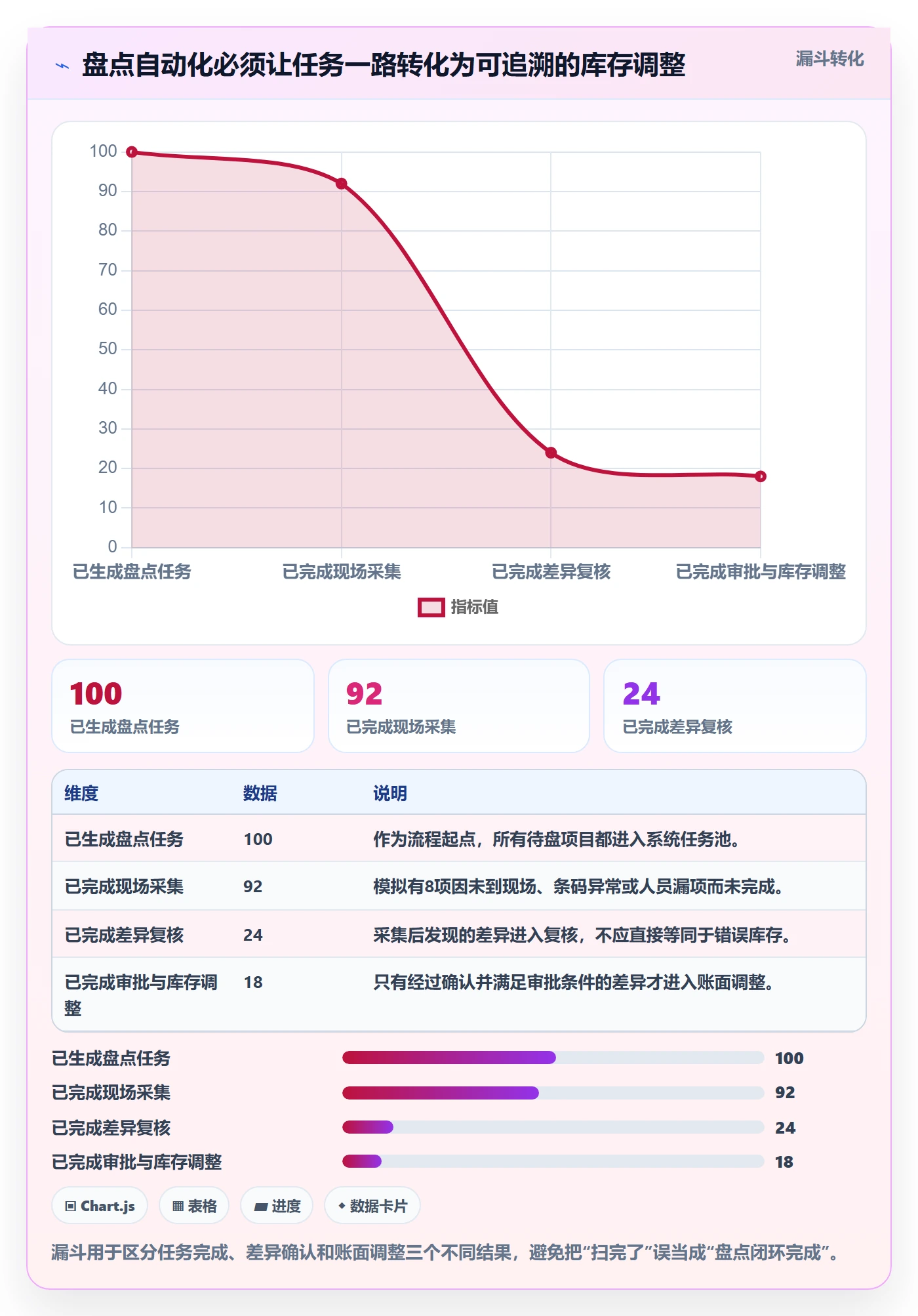 库存管理系统落地清单：盘点管理相关的自动化方案事项