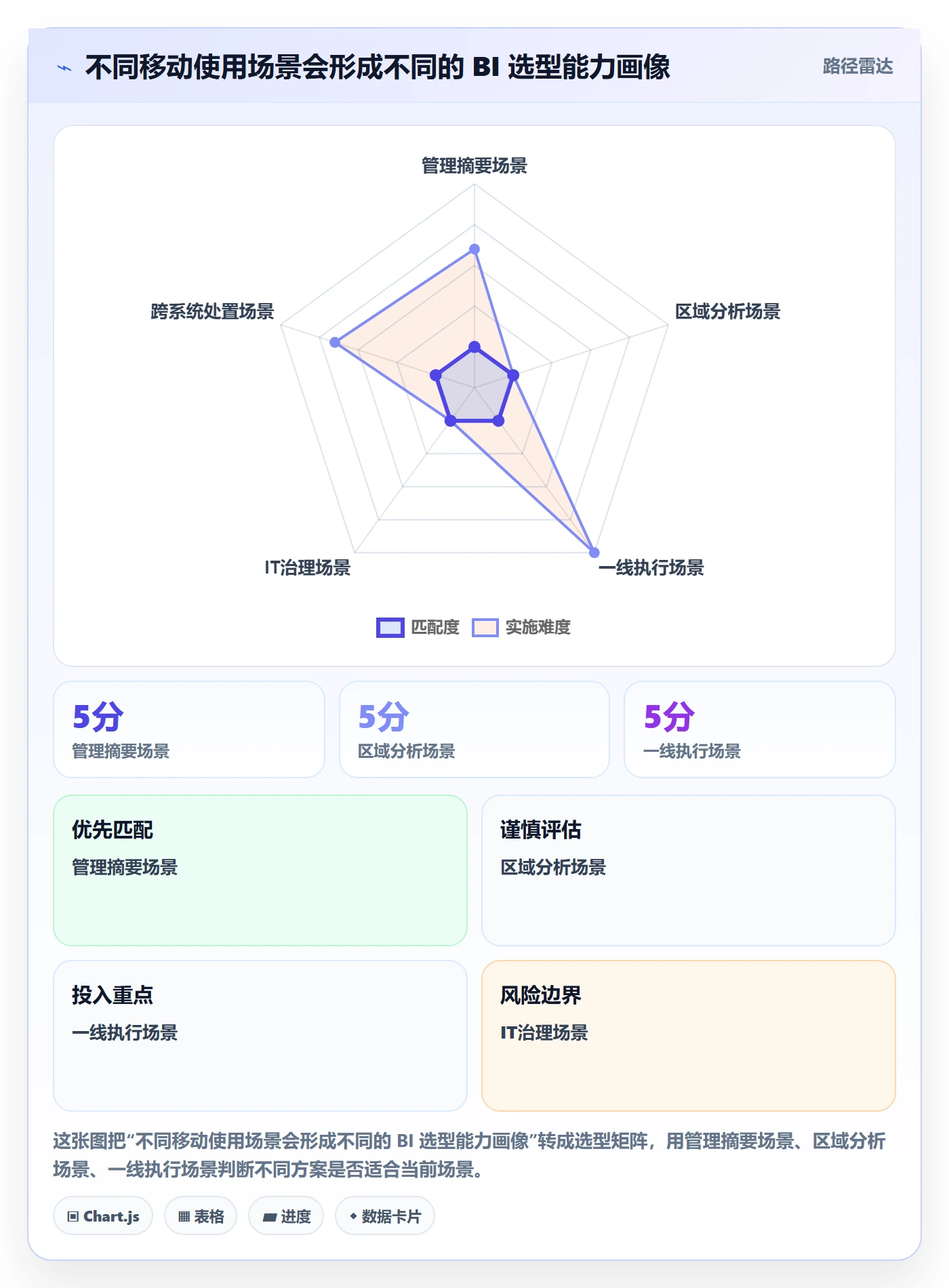 bi 平台业务拆解：移动查看为什么影响选型方法