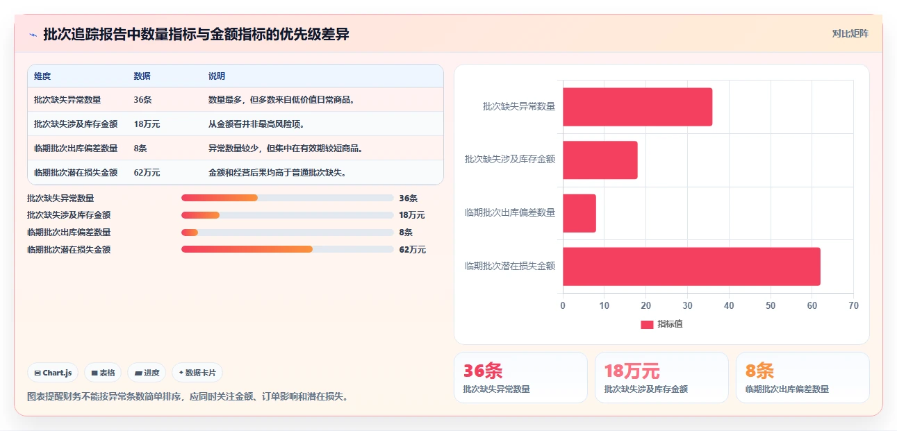 电商仓储管理:财务人员评估框架:入库上架是否真正带来规范批次追踪